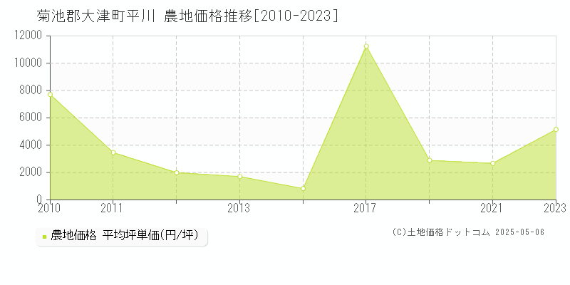 平川(菊池郡大津町)の農地価格推移グラフ(坪単価)[2010-2023年]