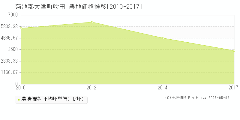 吹田(菊池郡大津町)の農地価格推移グラフ(坪単価)[2010-2017年]