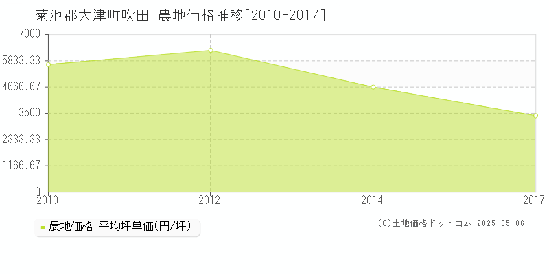 菊池郡大津町吹田の農地価格推移グラフ 