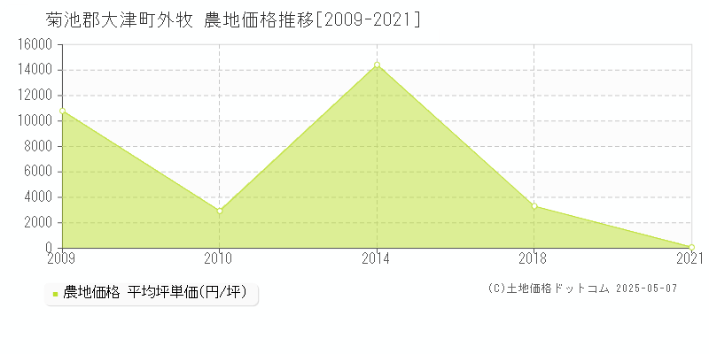 外牧(菊池郡大津町)の農地価格推移グラフ(坪単価)[2009-2021年]