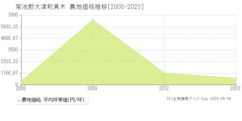 菊池郡大津町真木の農地取引価格推移グラフ 