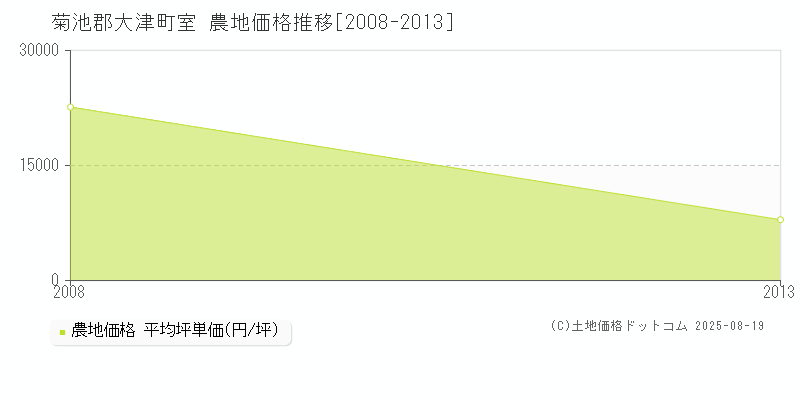 室(菊池郡大津町)の農地価格推移グラフ(坪単価)[2008-2013年]