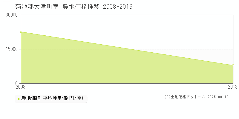 菊池郡大津町室の農地価格推移グラフ 