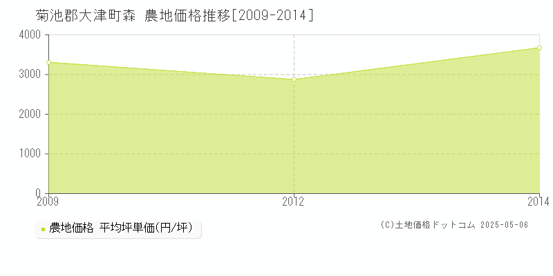 森(菊池郡大津町)の農地価格推移グラフ(坪単価)[2009-2014年]