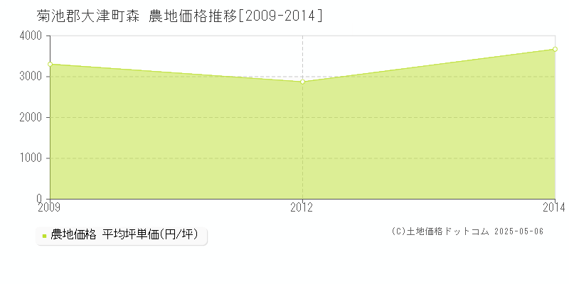 菊池郡大津町森の農地価格推移グラフ 