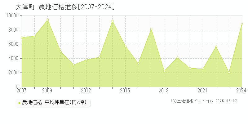 大津町(熊本県)の農地価格推移グラフ(坪単価)[2007-2024年]