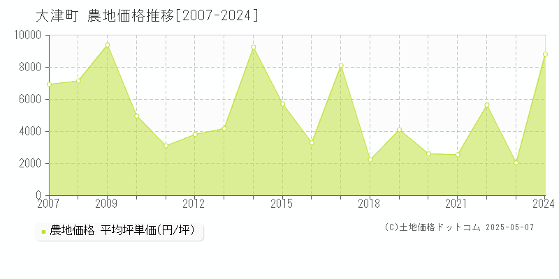 菊池郡大津町の農地価格推移グラフ 