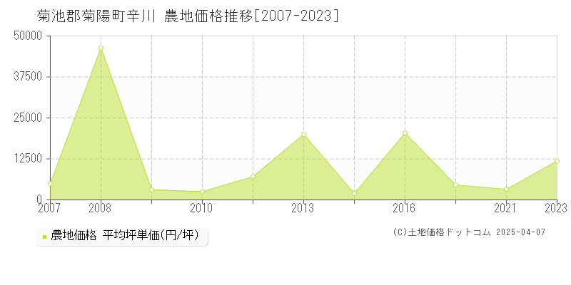 菊池郡菊陽町辛川の農地価格推移グラフ 