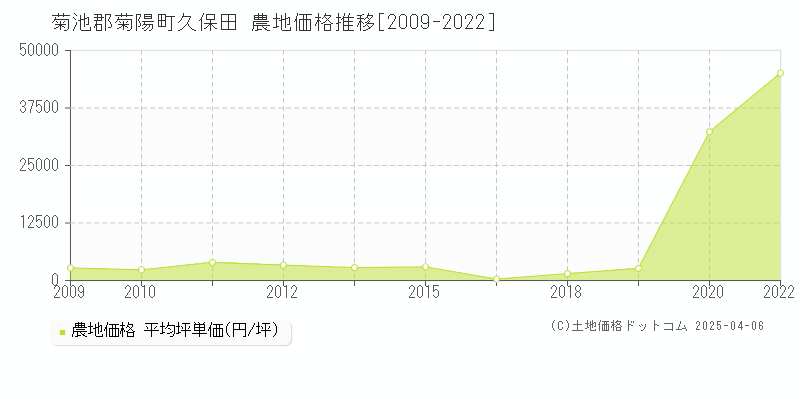 菊池郡菊陽町久保田の農地価格推移グラフ 