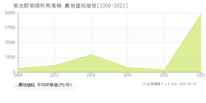 馬場楠(菊池郡菊陽町)の農地価格推移グラフ(坪単価)[2009-2023年]