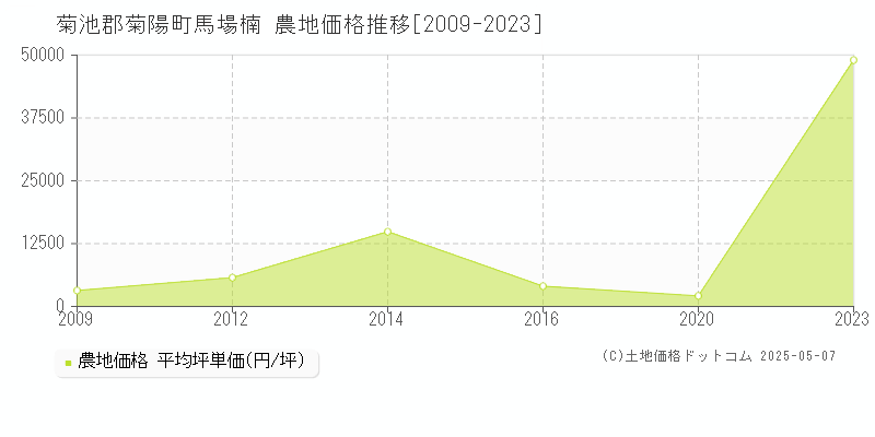 菊池郡菊陽町馬場楠の農地取引価格推移グラフ 