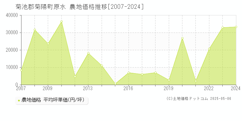 原水(菊池郡菊陽町)の農地価格推移グラフ(坪単価)[2007-2024年]