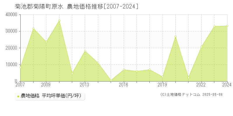 菊池郡菊陽町原水の農地価格推移グラフ 