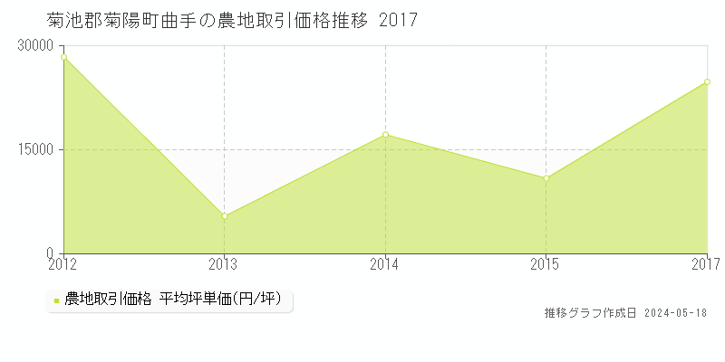 菊池郡菊陽町曲手の農地取引価格推移グラフ 