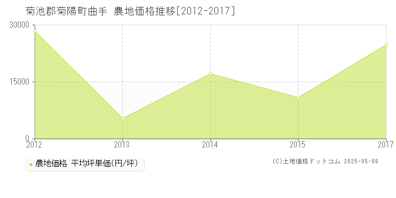 曲手(菊池郡菊陽町)の農地価格推移グラフ(坪単価)[2012-2017年]