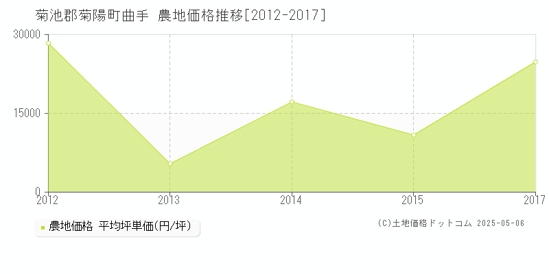 菊池郡菊陽町曲手の農地価格推移グラフ 