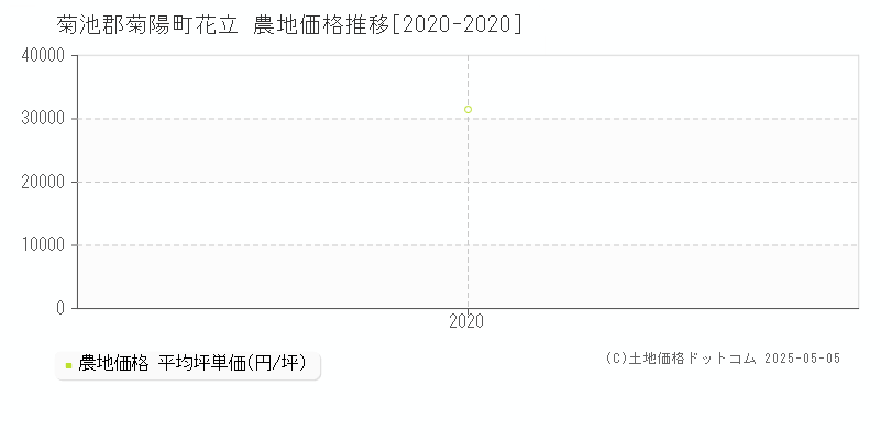 花立(菊池郡菊陽町)の農地価格推移グラフ(坪単価)[2020-2020年]