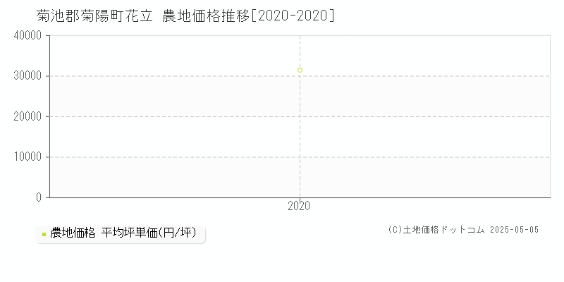 菊池郡菊陽町花立の農地価格推移グラフ 