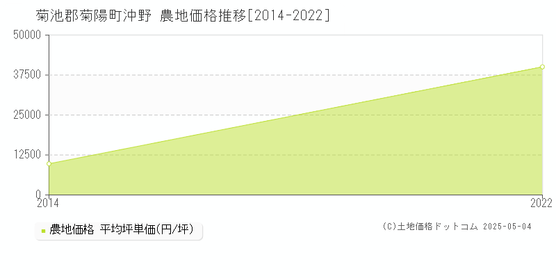 沖野(菊池郡菊陽町)の農地価格推移グラフ(坪単価)[2014-2022年]