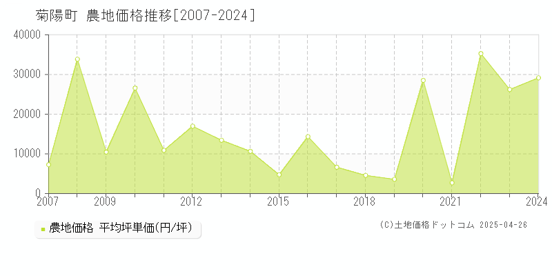 菊池郡菊陽町全域の農地価格推移グラフ 