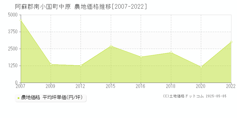 中原(阿蘇郡南小国町)の農地価格推移グラフ(坪単価)[2007-2022年]