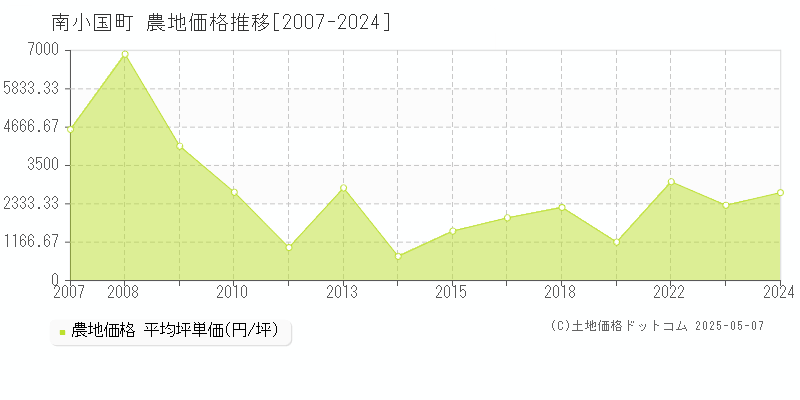南小国町(熊本県)の農地価格推移グラフ(坪単価)[2007-2024年]