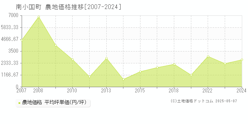 阿蘇郡南小国町の農地価格推移グラフ 