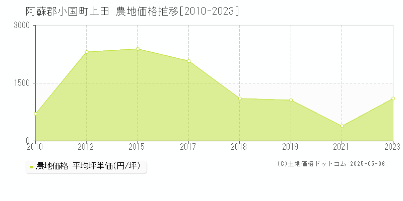 上田(阿蘇郡小国町)の農地価格推移グラフ(坪単価)[2010-2023年]