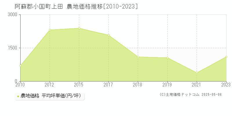 阿蘇郡小国町上田の農地価格推移グラフ 