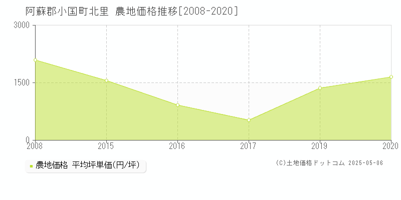 北里(阿蘇郡小国町)の農地価格推移グラフ(坪単価)[2008-2020年]