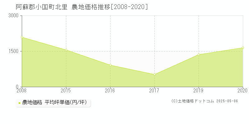 阿蘇郡小国町北里の農地取引事例推移グラフ 