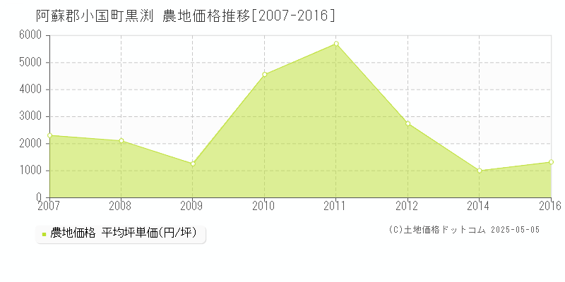 黒渕(阿蘇郡小国町)の農地価格推移グラフ(坪単価)[2007-2016年]