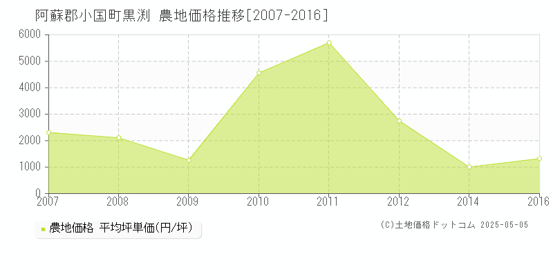 阿蘇郡小国町黒渕の農地価格推移グラフ 