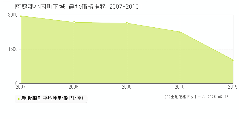 下城(阿蘇郡小国町)の農地価格推移グラフ(坪単価)[2007-2015年]