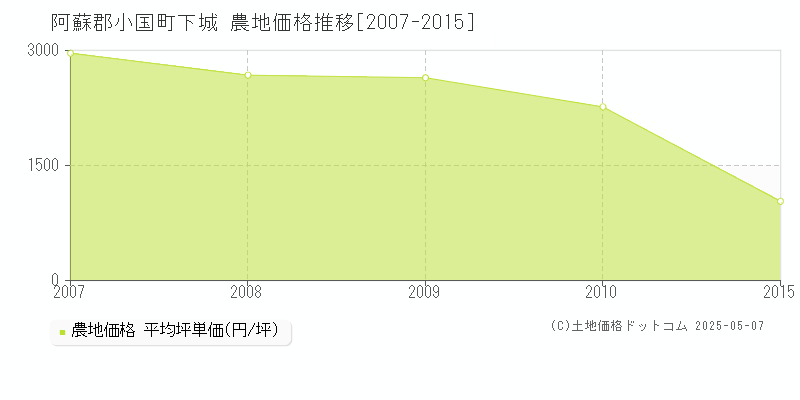 阿蘇郡小国町下城の農地価格推移グラフ 