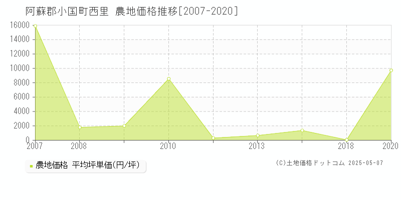 西里(阿蘇郡小国町)の農地価格推移グラフ(坪単価)[2007-2020年]