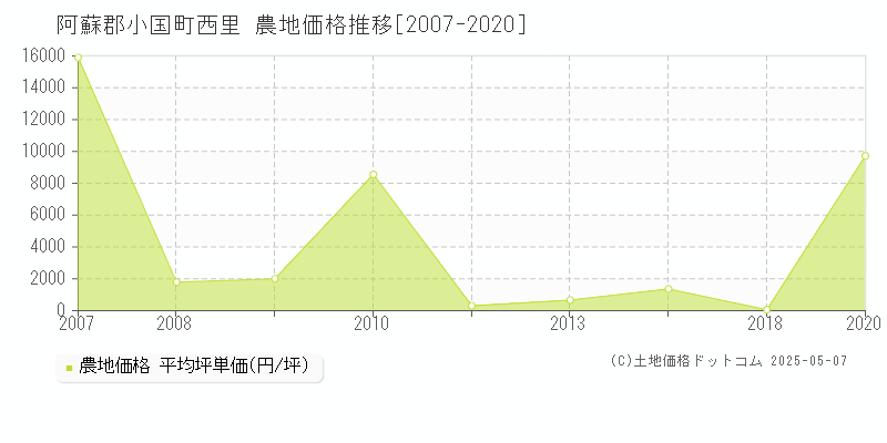 阿蘇郡小国町西里の農地価格推移グラフ 