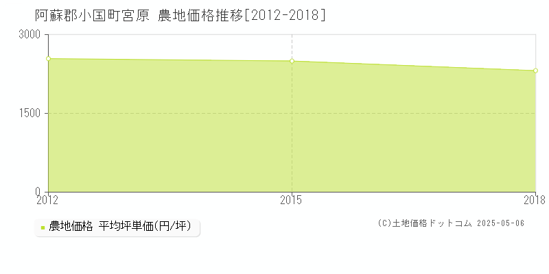 阿蘇郡小国町宮原の農地取引事例推移グラフ 