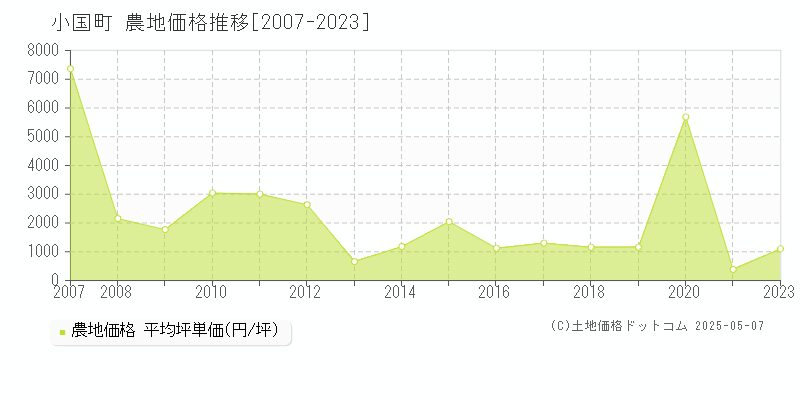 小国町(熊本県)の農地価格推移グラフ(坪単価)[2007-2023年]