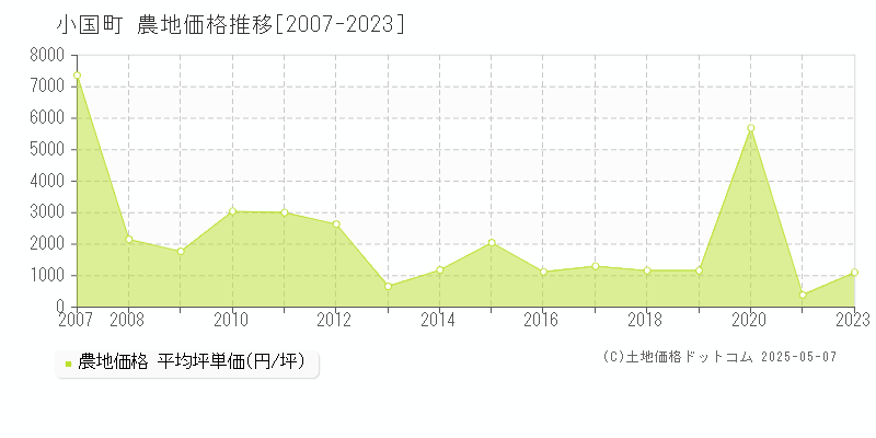 阿蘇郡小国町全域の農地価格推移グラフ 