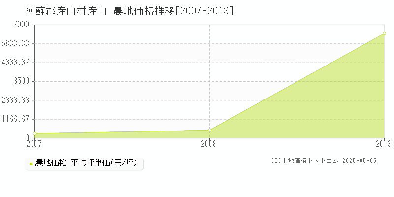 産山(阿蘇郡産山村)の農地価格推移グラフ(坪単価)[2007-2013年]