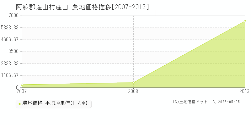 阿蘇郡産山村産山の農地価格推移グラフ 