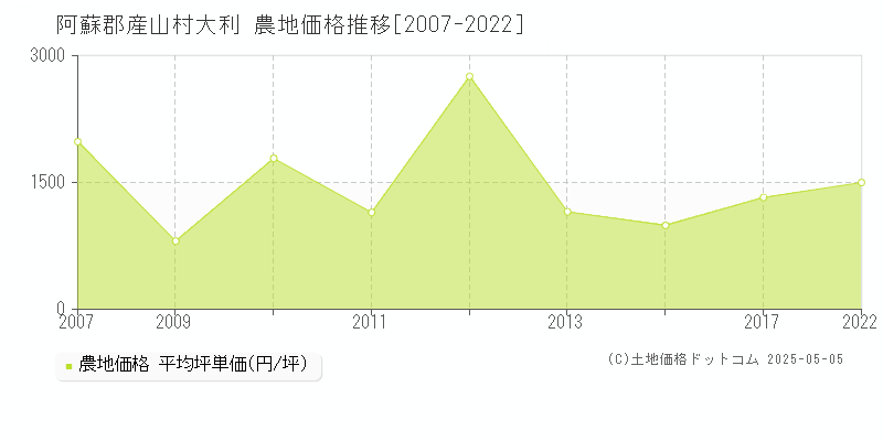 大利(阿蘇郡産山村)の農地価格推移グラフ(坪単価)[2007-2022年]