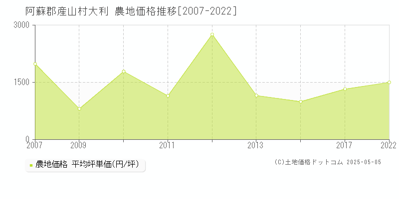 阿蘇郡産山村大利の農地価格推移グラフ 