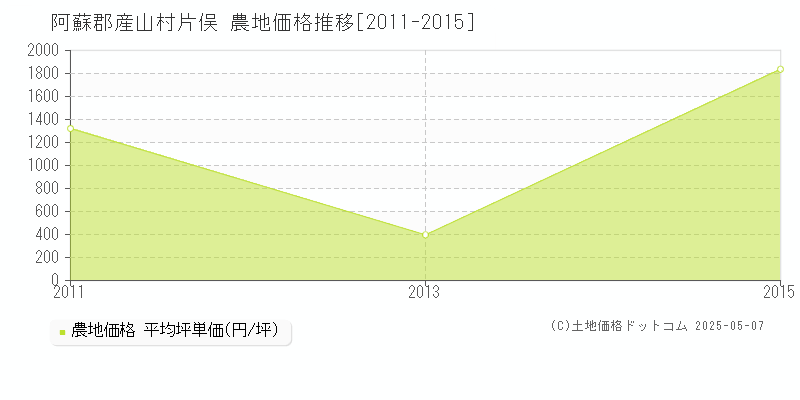 片俣(阿蘇郡産山村)の農地価格推移グラフ(坪単価)[2011-2015年]