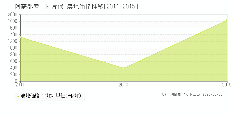 阿蘇郡産山村片俣の農地価格推移グラフ 