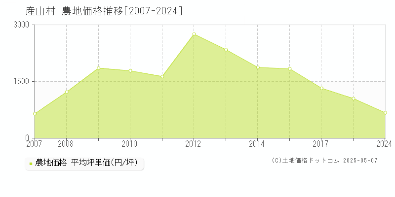 産山村(熊本県)の農地価格推移グラフ(坪単価)[2007-2024年]