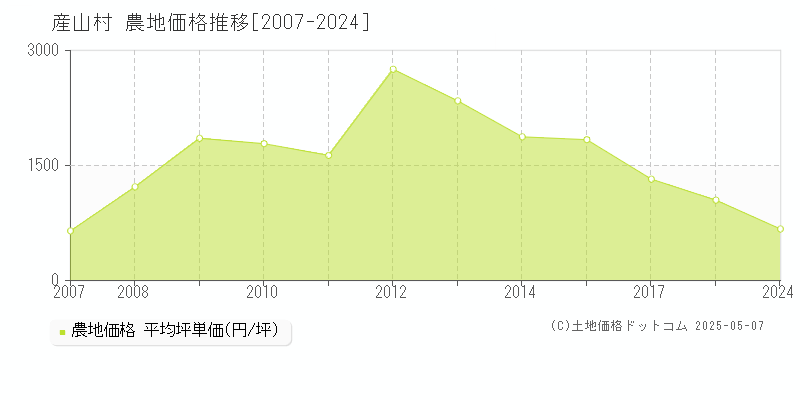 阿蘇郡産山村の農地取引事例推移グラフ 