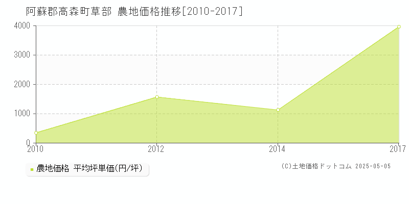 草部(阿蘇郡高森町)の農地価格推移グラフ(坪単価)[2010-2017年]