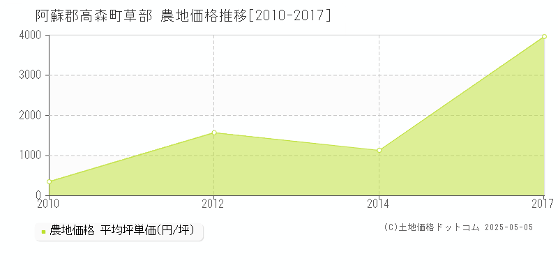 阿蘇郡高森町草部の農地価格推移グラフ 